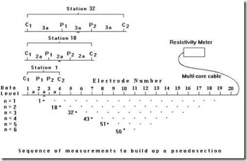 pseudosection for 2D resistivity surveys