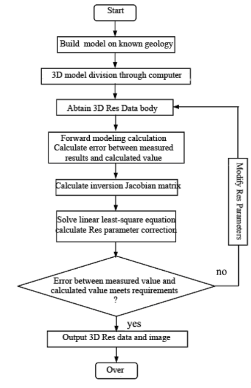 3d Resistivity Inversion Software S